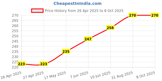 industrybuying.com HAMMOND Plastic Enclosures Enclosure Type:PCB Box, 1551MFLBK hammond Price History Graph from 26 Apr 2025 to 7 Oct 2025
