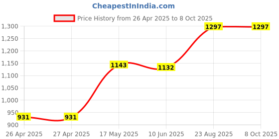 industrybuying.com HAMMOND Plastic Enclosures Enclosure Type:PCB Box, 1551NFLBK (Pack of 5) hammond Price History Graph from 26 Apr 2025 to 8 Oct 2025