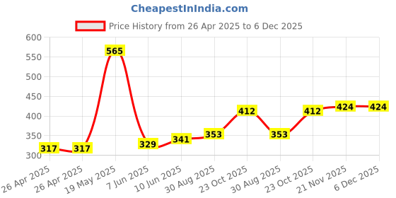 industrybuying.com HAMMOND Plastic Enclosures ENCLOSURE, USB, ABS, IP54, BLACK, 1551USB3BK hammond Price History Graph from 26 Apr 2025 to 6 Dec 2025