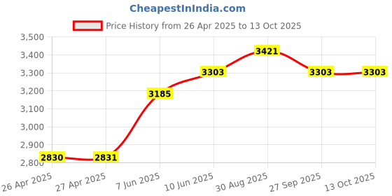 industrybuying.com HAMMOND Plastic Enclosures ENCLOSURE, WATERTIGHT, ABS, 1555TGY hammond Price History Graph from 26 Apr 2025 to 13 Oct 2025