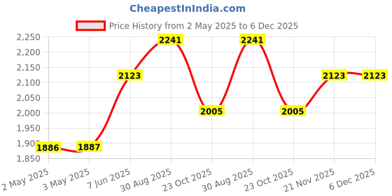industrybuying.com HAMMOND Plastic Enclosures ENCLOSURE, WATERTIGHT, PC, 1554C2GYCL hammond Price History Graph from 2 May 2025 to 6 Dec 2025