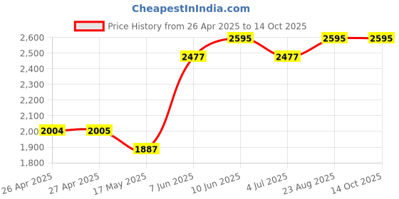 industrybuying.com HAMMOND Plastic Enclosures ENCLOSURE, WATERTIGHT, PC, 1554E2GYCL hammond Price History Graph from 26 Apr 2025 to 14 Oct 2025