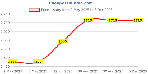 industrybuying.com HAMMOND Plastic Enclosures ENCLOSURE, WATERTIGHT, PC, 1554N2GYCL hammond Price History Graph from 2 May 2025 to 5 Dec 2025