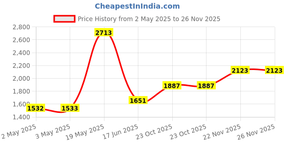industrybuying.com HAMMOND Plastic Enclosures PCB BOX ENCLOSURE, ABS, GREY, 1554EEGY hammond Price History Graph from 2 May 2025 to 26 Nov 2025