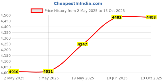 industrybuying.com HAMMOND Plastic Enclosures PCB BOX ENCLOSURE, ABS, GREY, 1554VBGY hammond Price History Graph from 2 May 2025 to 13 Oct 2025