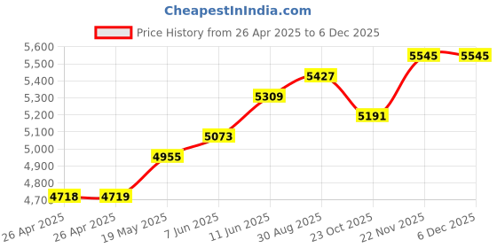 industrybuying.com HAMMOND Plastic Enclosures PCB BOX ENCLOSURE, PC, GREY, 1554VA2GY hammond Price History Graph from 26 Apr 2025 to 5 Dec 2025