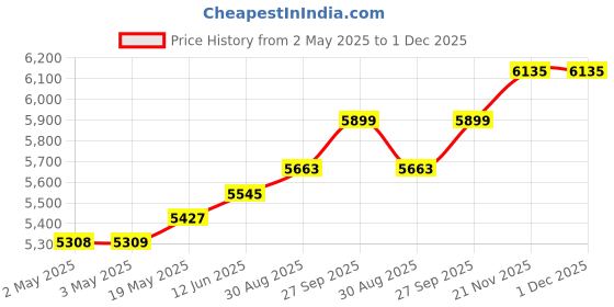 industrybuying.com HAMMOND Plastic Enclosures PCB BOX ENCLOSURE, PC, GREY, 1554VA2GYCL hammond Price History Graph from 2 May 2025 to 1 Dec 2025