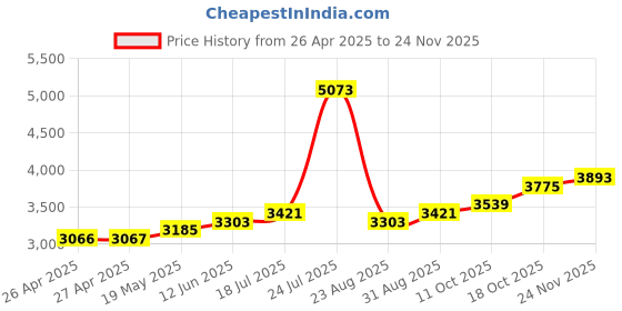 industrybuying.com HAMMOND Plastic Enclosures SMALL ENCLOSURE, ABS, GREY, 1555WAGY hammond Price History Graph from 26 Apr 2025 to 24 Nov 2025