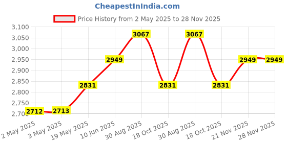 industrybuying.com HAMMOND Plastic Enclosures SMALL ENCLOSURE, ABS, LIGHT GREY, 1554WGY hammond Price History Graph from 2 May 2025 to 27 Nov 2025