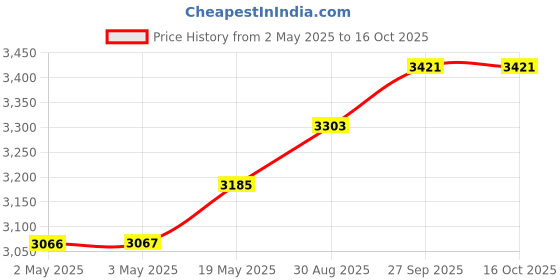industrybuying.com HAMMOND Plastic Enclosures SMALL ENCLOSURE, PC, GREY/CLEAR, 1554Q2GYSL hammond Price History Graph from 2 May 2025 to 16 Oct 2025