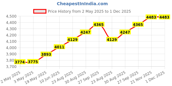 industrybuying.com HAMMOND Plastic Enclosures SMALL ENCLOSURE, PC, GREY/CLEAR, 1554QA2GYCL hammond Price History Graph from 2 May 2025 to 30 Nov 2025