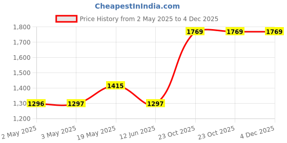 industrybuying.com HAMMOND Plastic Enclosures SMALL ENCLOSURE, SMALL, PC, GREY/CLEAR, 1554B2GYCL hammond Price History Graph from 2 May 2025 to 4 Dec 2025