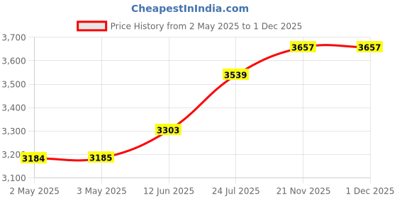 industrybuying.com HAMMOND Plastic Enclosures SMALL ENCLOSURE, SMALL, PC, GREY/CLEAR, 1554H2GYCL hammond Price History Graph from 2 May 2025 to 1 Dec 2025