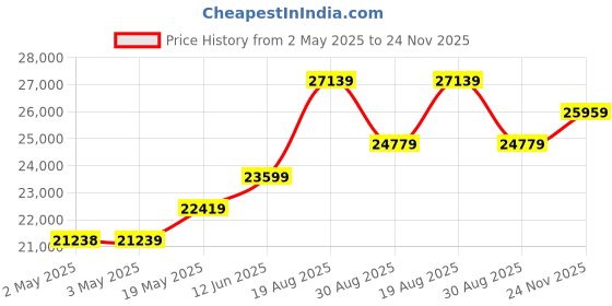 industrybuying.com HAMMOND Plastic Enclosures SMALL ENCLOSURE, SMALL, PET, GREY, 1590ZGRP264. hammond Price History Graph from 2 May 2025 to 24 Nov 2025