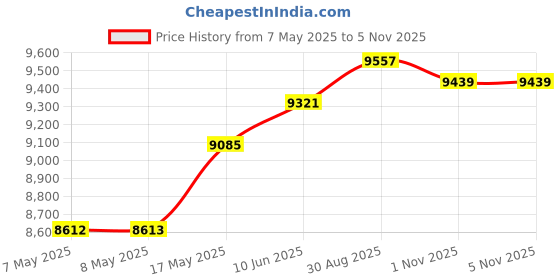 industrybuying.com HAMMOND Power Distribution Strips OUTLET STRIP, RACK MOUNT, 6, 15A, 6FT, 1582H6A1BKRA hammond Price History Graph from 7 May 2025 to 4 Nov 2025