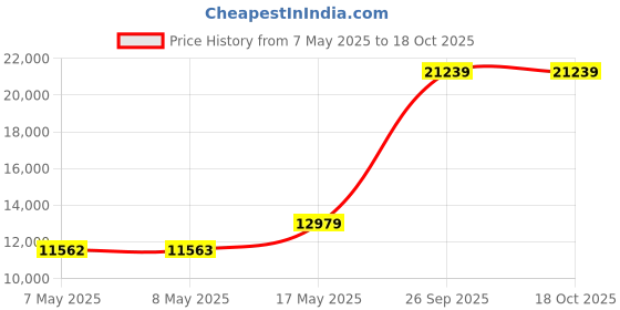 industrybuying.com HAMMOND Power Distribution Strips POWER OUTLET STRIP, 1582H8E1BK hammond Price History Graph from 7 May 2025 to 18 Oct 2025