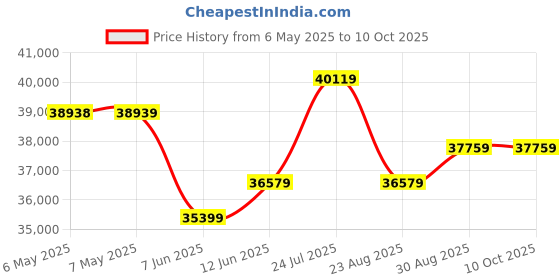 industrybuying.com HAMMOND POWER SOLUTIONS Control Transformer, PH500MLI hammond power solutions Price History Graph from 6 May 2025 to 8 Oct 2025