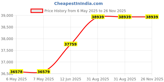 industrybuying.com HAMMOND POWER SOLUTIONS Industrial Control Transformer, 240V X 480V, 500Va, PH500MQMJ hammond power solutions Price History Graph from 6 May 2025 to 25 Nov 2025