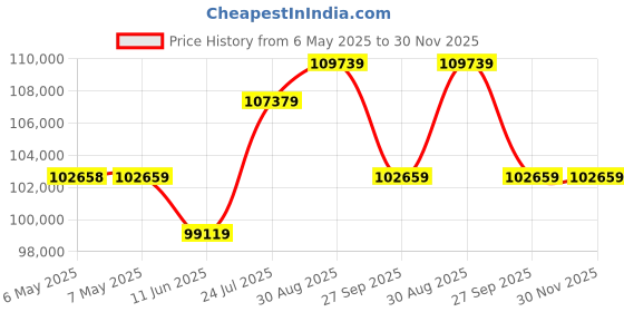 industrybuying.com HAMMOND POWER SOLUTIONS Transformer, 120V/240V, 25.0/12.5A, 3Kva, SP3000MQMJ hammond power solutions Price History Graph from 6 May 2025 to 30 Nov 2025