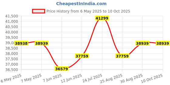 industrybuying.com HAMMOND POWER SOLUTIONS Transformer, 120V/240V, 8.33/4.17A, 1Kva, SP1000MQMJ hammond power solutions Price History Graph from 6 May 2025 to 10 Oct 2025