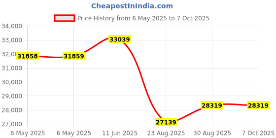 industrybuying.com HAMMOND POWER SOLUTIONS Wall Mount Transformer Type:Encapsulated Isolation, C1F1C0PES hammond power solutions Price History Graph from 6 May 2025 to 7 Oct 2025