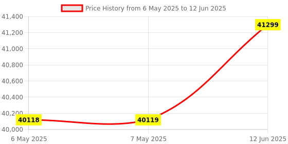 industrybuying.com HAMMOND POWER SOLUTIONS Wall Mount Transformer Type:Encapsulated Isolation, C1F1C0XES hammond power solutions Price History Graph from 6 May 2025 to 12 Jun 2025