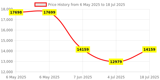 industrybuying.com HAMMOND POWER SOLUTIONS Wall Mount Transformer Type:Encapsulated Isolation, C1FC05EE hammond power solutions Price History Graph from 6 May 2025 to 18 Jul 2025