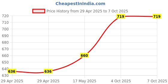 industrybuying.com HAMMOND Rack Handles CHASSIS HANDLE, STEEL, CHROME, 1427G3 hammond Price History Graph from 29 Apr 2025 to 6 Oct 2025