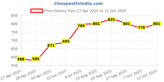 industrybuying.com HAMMOND Rack Handles HANDLES, 1U, BLACK, PK2, 1427B2BK (Pack of 2) hammond Price History Graph from 27 Apr 2025 to 11 Oct 2025