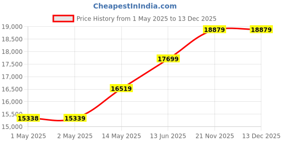 industrybuying.com HAMMOND Rack Shelves ADJ RACK MOUNT SHELF, 25-36", 1U, STEEL, ADSU2536BK hammond Price History Graph from 1 May 2025 to 13 Dec 2025