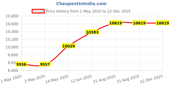 industrybuying.com HAMMOND Rack Shelves ADJUSTABLE SHELF, 5.22IN, STEEL, DNRMA1916BK1 hammond Price History Graph from 1 May 2025 to 21 Dec 2025