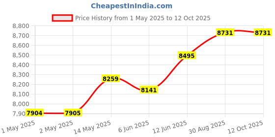industrybuying.com HAMMOND Rack Shelves FIXED UNVENTED SHELF, 1.74IN, STEEL, RFUS1921BK1 hammond Price History Graph from 1 May 2025 to 12 Oct 2025