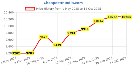 industrybuying.com HAMMOND Rack Shelves FIXED UNVENTED SHELF, 1.74IN, STEEL, RFUS1926BK1 hammond Price History Graph from 1 May 2025 to 14 Oct 2025