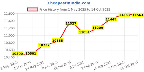 industrybuying.com HAMMOND Rack Shelves FIXED UNVENTED SHELF, 1.74IN, STEEL, RFUS1931BK1 hammond Price History Graph from 1 May 2025 to 13 Oct 2025