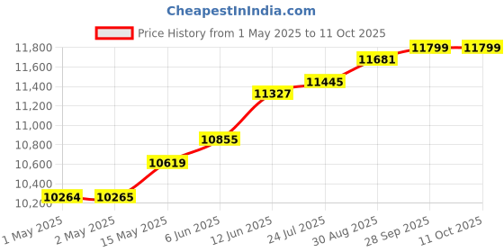 industrybuying.com HAMMOND Rack Shelves FIXED UNVENTED SHELF, 4U, STEEL, RASU190720BK1 hammond Price History Graph from 1 May 2025 to 11 Oct 2025
