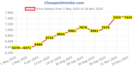 industrybuying.com HAMMOND Rack Shelves RACK SHELF, UNIVERSAL, STEEL, 1U, RASU190112BK1 hammond Price History Graph from 1 May 2025 to 23 Nov 2025