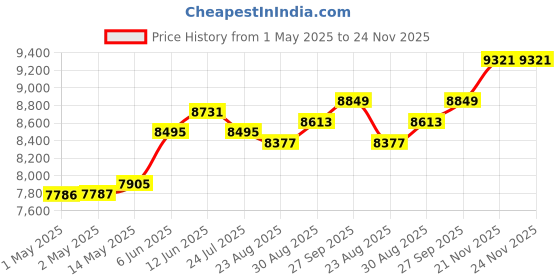 industrybuying.com HAMMOND Rack Shelves SHELF, CANTILEVER, 1U, 20", VENTED, RASV190120BK1 hammond Price History Graph from 1 May 2025 to 24 Nov 2025