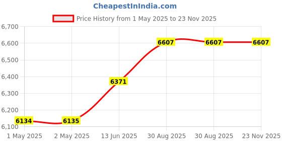 industrybuying.com HAMMOND Rack Shelves SHELF, CANTILEVER, 1U, 7", VENTED, RASV190107UBK1 hammond Price History Graph from 1 May 2025 to 23 Nov 2025