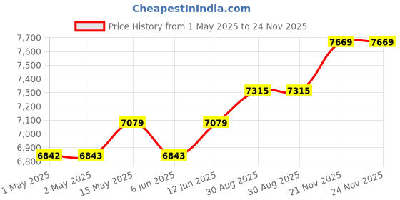 industrybuying.com HAMMOND Rack Shelves UNIVERSAL RACK SHELF, 1U, STEEL, RASV190110BK1 hammond Price History Graph from 1 May 2025 to 24 Nov 2025