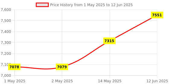 industrybuying.com HAMMOND Rack Shelves UNVENTED SHELF, CANTILEVER, 1U, STEEL, RASU190115BK1 hammond Price History Graph from 1 May 2025 to 12 Jun 2025