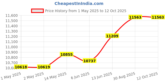 industrybuying.com HAMMOND Rack Shelves VENTED FIXED SHELF, 1.31IN, STEEL, RZVS1921BK1 hammond Price History Graph from 1 May 2025 to 12 Oct 2025