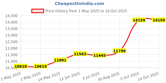 industrybuying.com HAMMOND Rack Shelves VENTED FIXED SHELF, 1.31IN, STEEL, RZVS1926BK1 hammond Price History Graph from 1 May 2025 to 14 Oct 2025