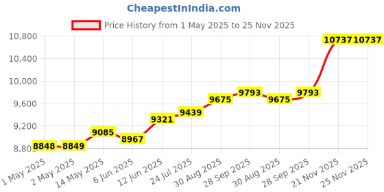 industrybuying.com HAMMOND Rack Shelves VENTED FIXED SHELF, 1.74IN, STEEL, RFVS1918BK1 hammond Price History Graph from 1 May 2025 to 25 Nov 2025