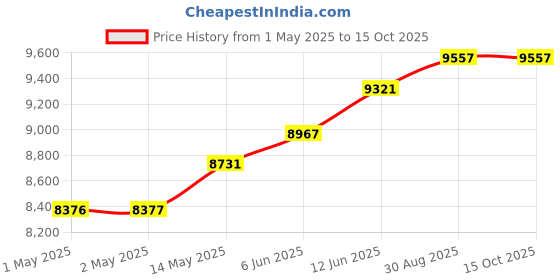 industrybuying.com HAMMOND Rack Shelves VENTED FIXED SHELF, 4U, STEEL, RASV190720BK1 hammond Price History Graph from 1 May 2025 to 14 Oct 2025