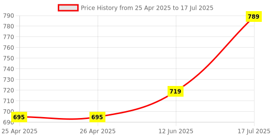 industrybuying.com HAMMOND Raspberry Pi Enclosures & Cases DEV BOARD ENCLOSURE, ABS, GREY, 1593HAMPIGY. hammond Price History Graph from 25 Apr 2025 to 12 Jun 2025