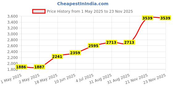 industrybuying.com HAMMOND Replacement Fan Filter Media FAN FILTER MEDIA, PFF3000 (Pack of 5) hammond Price History Graph from 1 May 2025 to 23 Nov 2025