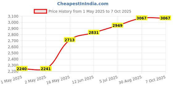 industrybuying.com HAMMOND Replacement Fan Filter Media FAN FILTER, POLYESTER FIBRE, 115MM, PK5, PFF2000 (Pack of 5) hammond Price History Graph from 1 May 2025 to 7 Oct 2025