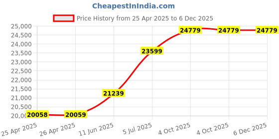 industrybuying.com HAMMOND Table Cabinets CASE, 19", BLACK, 2U, D330MM, RM2U1913SBK hammond Price History Graph from 25 Apr 2025 to 6 Dec 2025