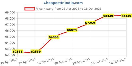 industrybuying.com HAMMOND Table Cabinets RACK CABINET, TABLE TOP, 22.75IN STEEL BLACK, RCHV1902231BK1 hammond Price History Graph from 25 Apr 2025 to 17 Oct 2025