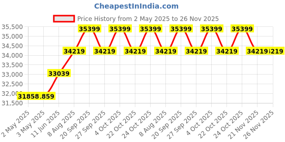 industrybuying.com HAMMOND Table Cabinets RACK CABINET, TABLE TOP, 3.5IN, ALUMINUM BLACK, RM2U1918SBK hammond Price History Graph from 2 May 2025 to 25 Nov 2025